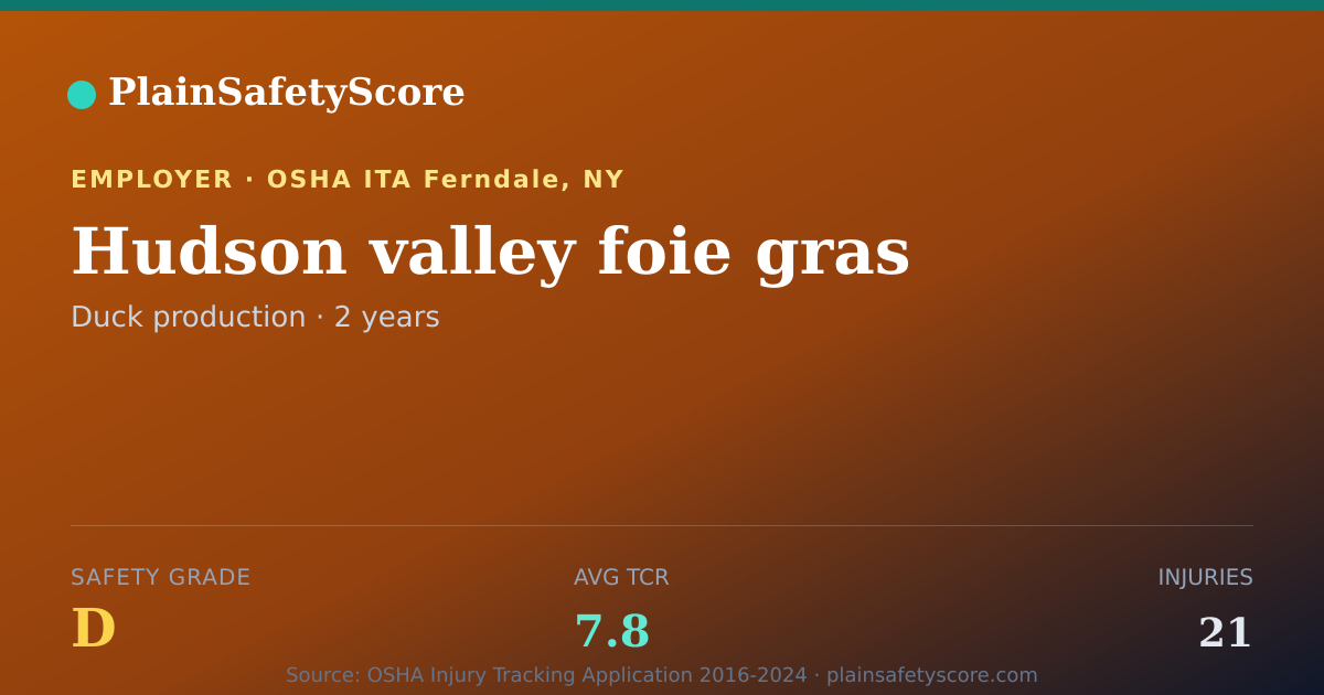 Shareable card for Hudson valley foie gras Safety Grade D (TCR 7.8)