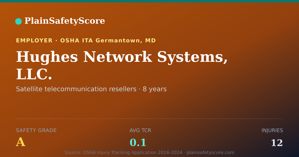 Shareable card for Hughes Network Systems, LLC. Safety Grade A (TCR 0.1)