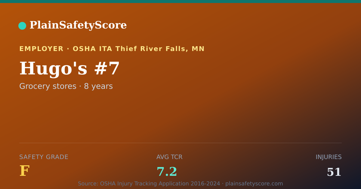 Shareable card for Hugo's #7 Safety Grade F (TCR 7.2)