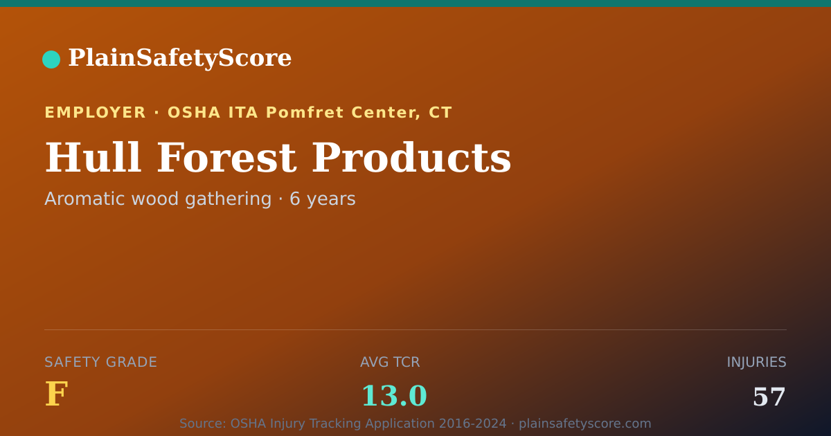 Shareable card for Hull Forest Products Safety Grade F (TCR 13.0)