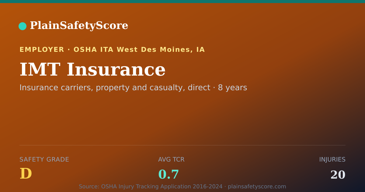 Shareable card for IMT Insurance Safety Grade D (TCR 0.7)
