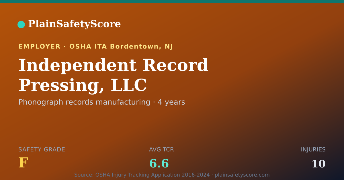 Shareable card for Independent Record Pressing, LLC Safety Grade F (TCR 6.6)