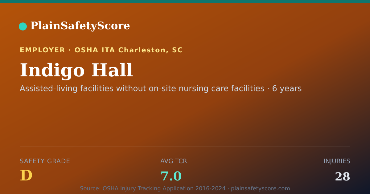 Shareable card for Indigo Hall Safety Grade D (TCR 7.0)