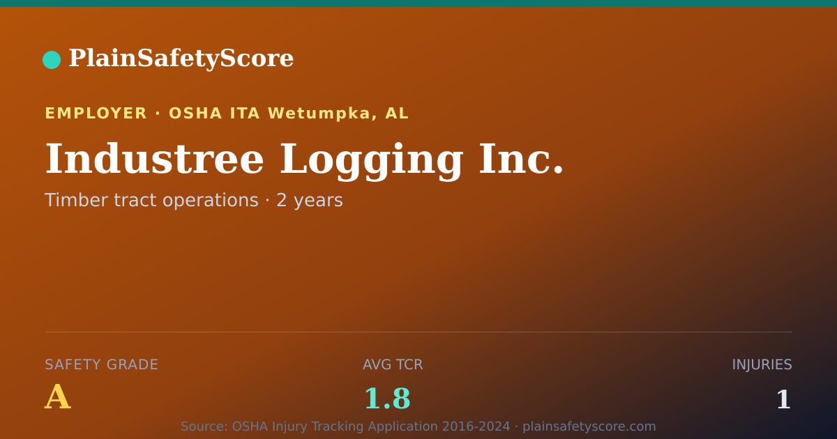 Shareable card for Industree Logging Inc. Safety Grade A (TCR 1.8)