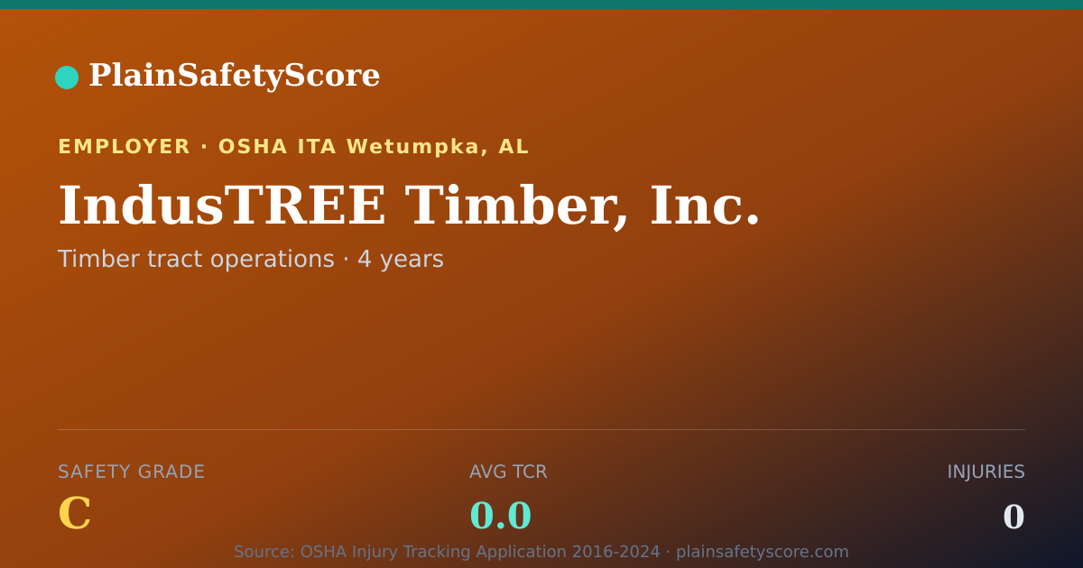 Shareable card for IndusTREE Timber, Inc. Safety Grade C (TCR 0.0)