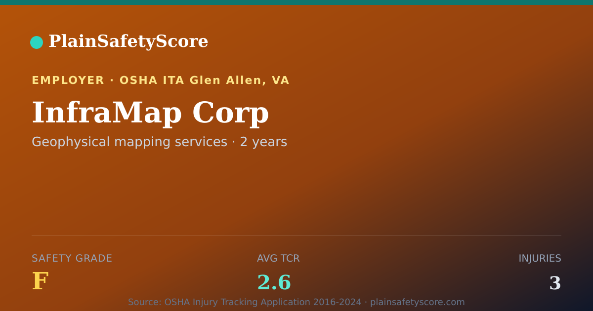Shareable card for InfraMap Corp Safety Grade F (TCR 2.6)