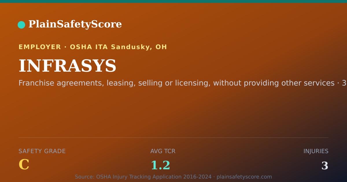 Shareable card for INFRASYS Safety Grade C (TCR 1.2)