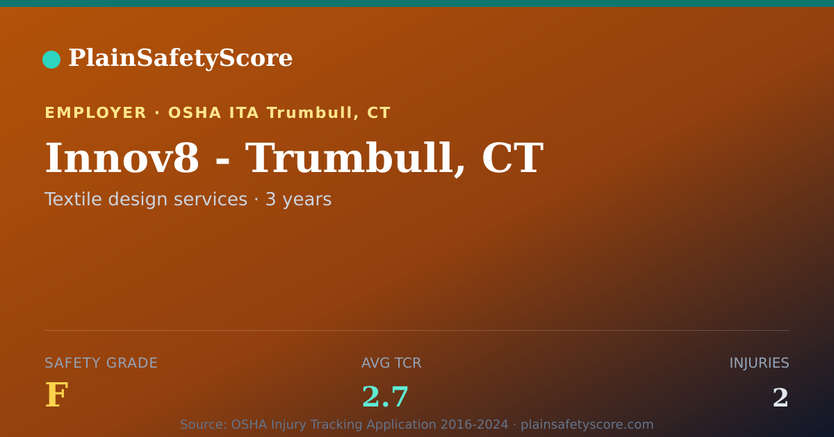 Shareable card for Innov8 - Trumbull, CT Safety Grade F (TCR 2.7)