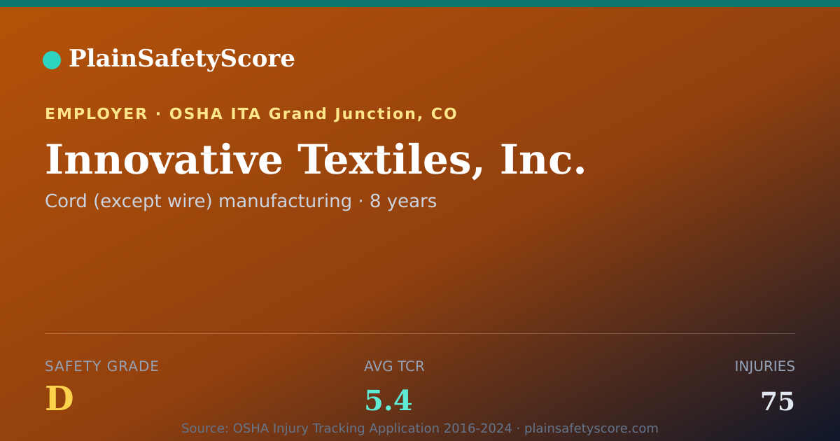 Shareable card for Innovative Textiles, Inc. Safety Grade D (TCR 5.4)