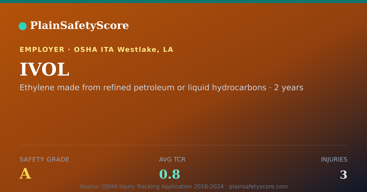 Shareable card for IVOL Safety Grade A (TCR 0.8)