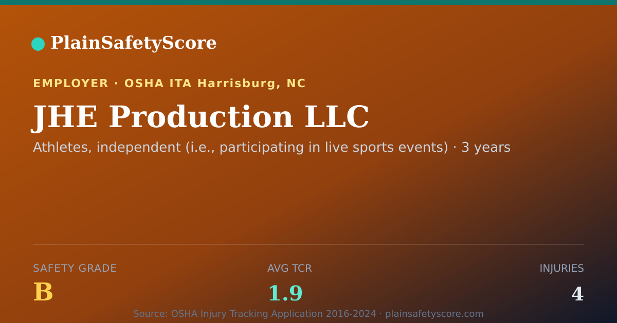 Shareable card for JHE Production LLC Safety Grade B (TCR 1.9)