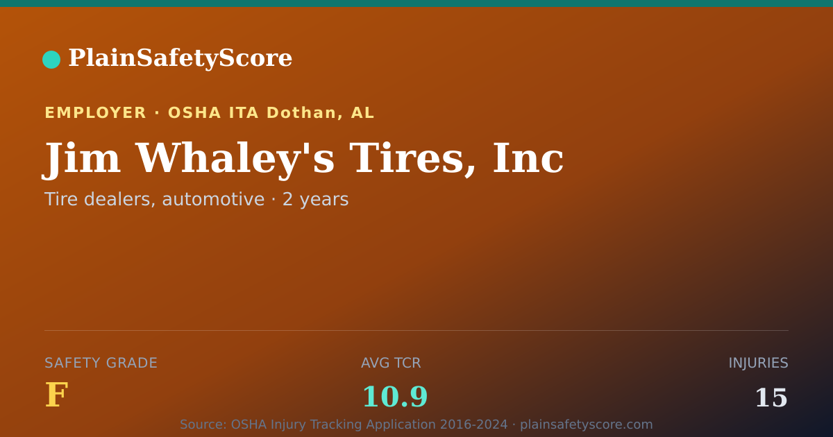 Shareable card for Jim Whaley's Tires, Inc Safety Grade F (TCR 10.9)