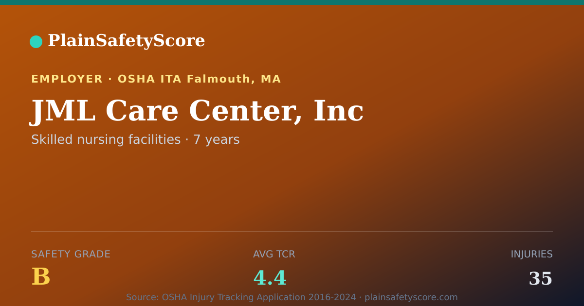 Shareable card for JML Care Center, Inc Safety Grade B (TCR 4.4)