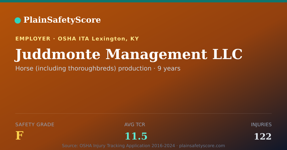 Shareable card for Juddmonte Management LLC Safety Grade F (TCR 11.5)
