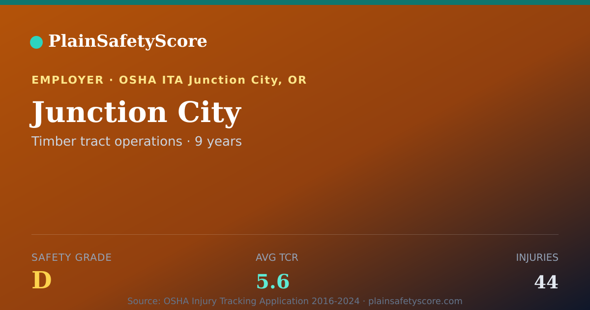 Shareable card for Junction City Safety Grade D (TCR 5.6)