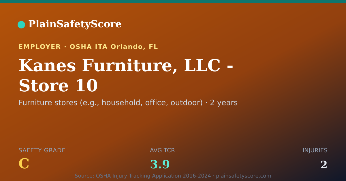 Shareable card for Kanes Furniture, LLC - Store 10 Safety Grade C (TCR 3.9)