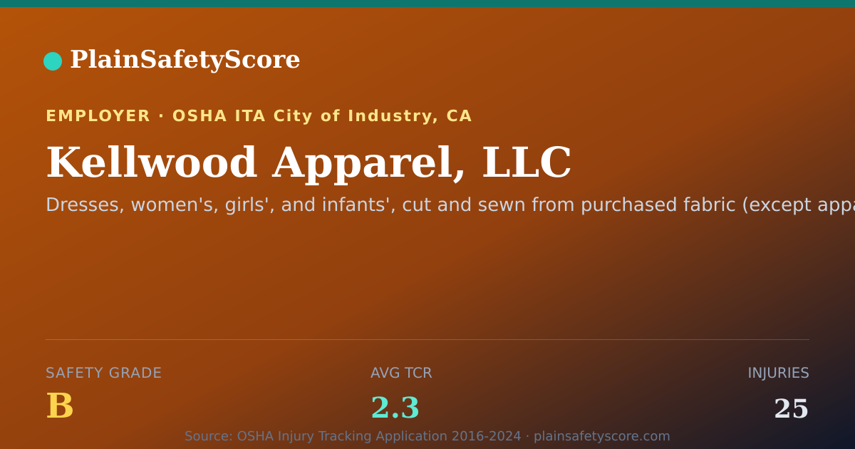 Shareable card for Kellwood Apparel, LLC Safety Grade B (TCR 2.3)