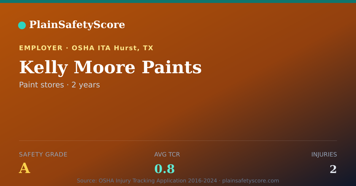 Shareable card for Kelly Moore Paints Safety Grade A (TCR 0.8)