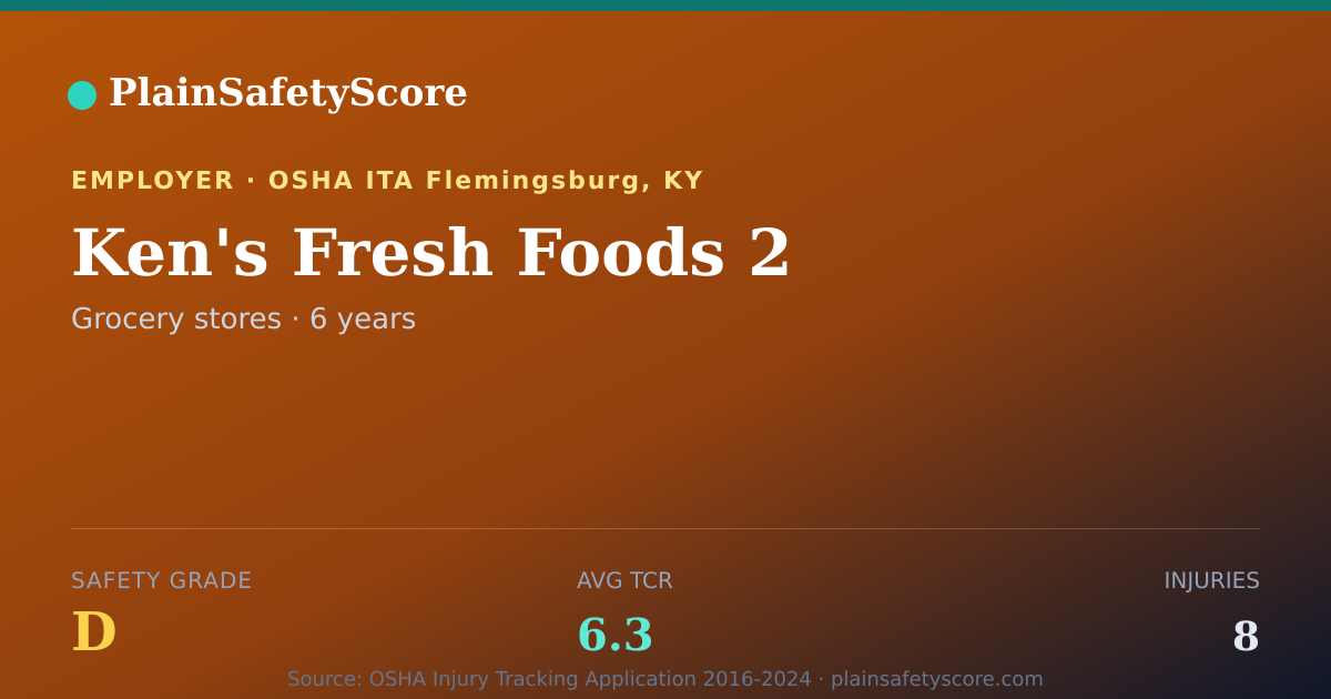 Shareable card for Ken's Fresh Foods 2 Safety Grade D (TCR 6.3)