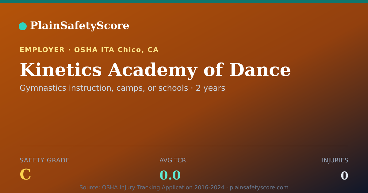 Shareable card for Kinetics Academy of Dance Safety Grade C (TCR 0.0)