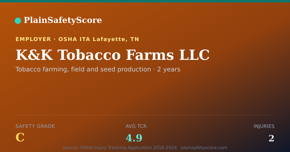 Shareable card for K&K Tobacco Farms LLC Safety Grade C (TCR 4.9)