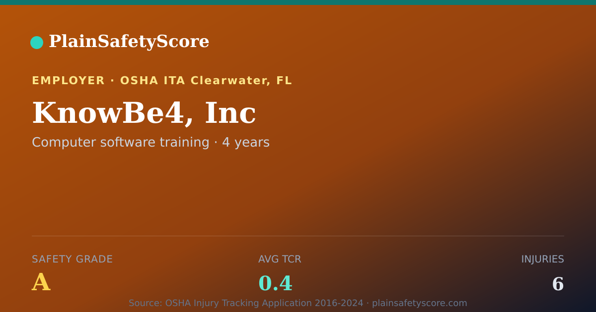 Shareable card for KnowBe4, Inc Safety Grade A (TCR 0.4)