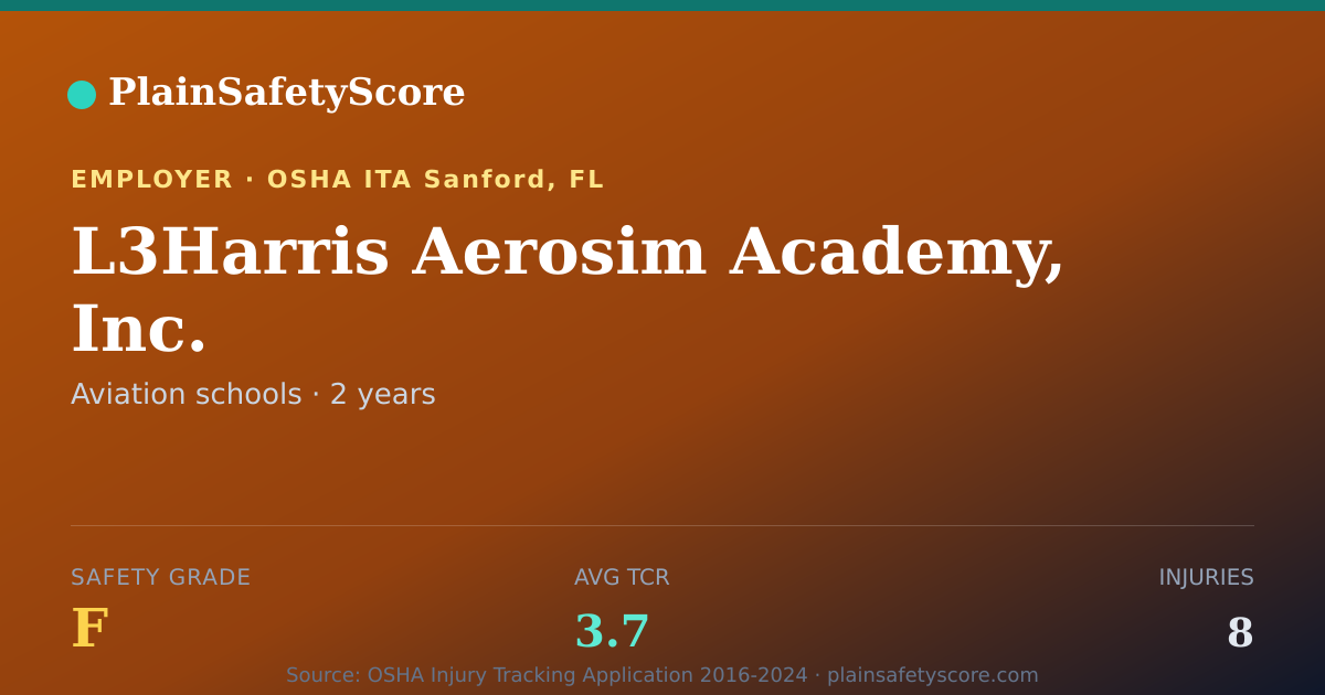 Shareable card for L3Harris Aerosim Academy, Inc. Safety Grade F (TCR 3.7)