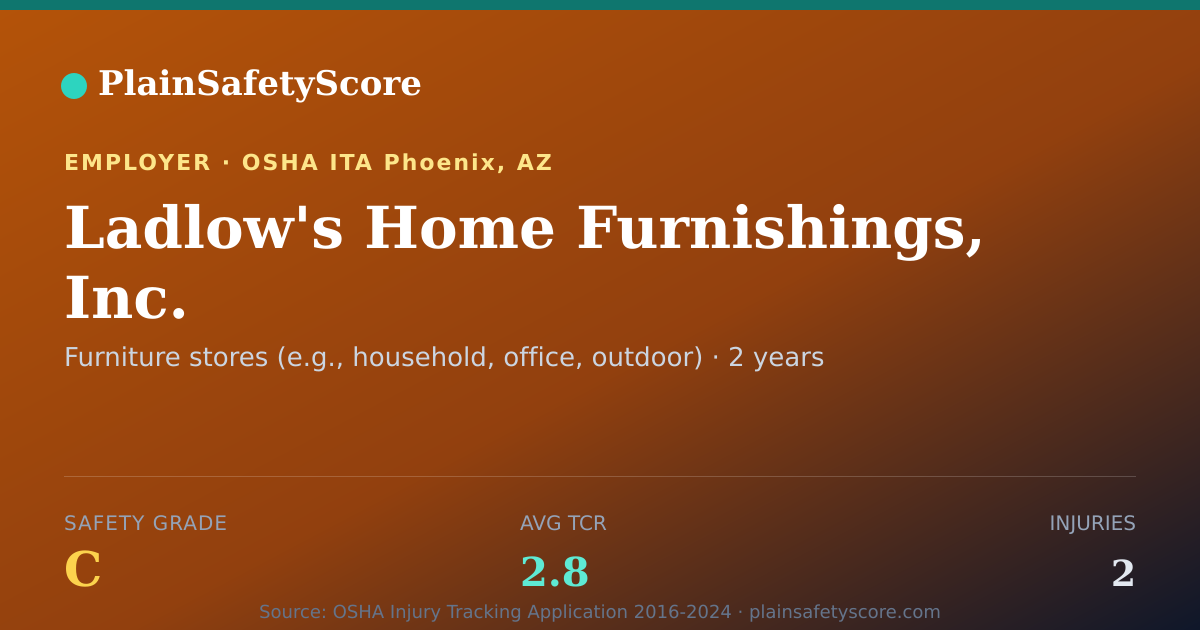 Shareable card for Ladlow's Home Furnishings, Inc. Safety Grade C (TCR 2.8)