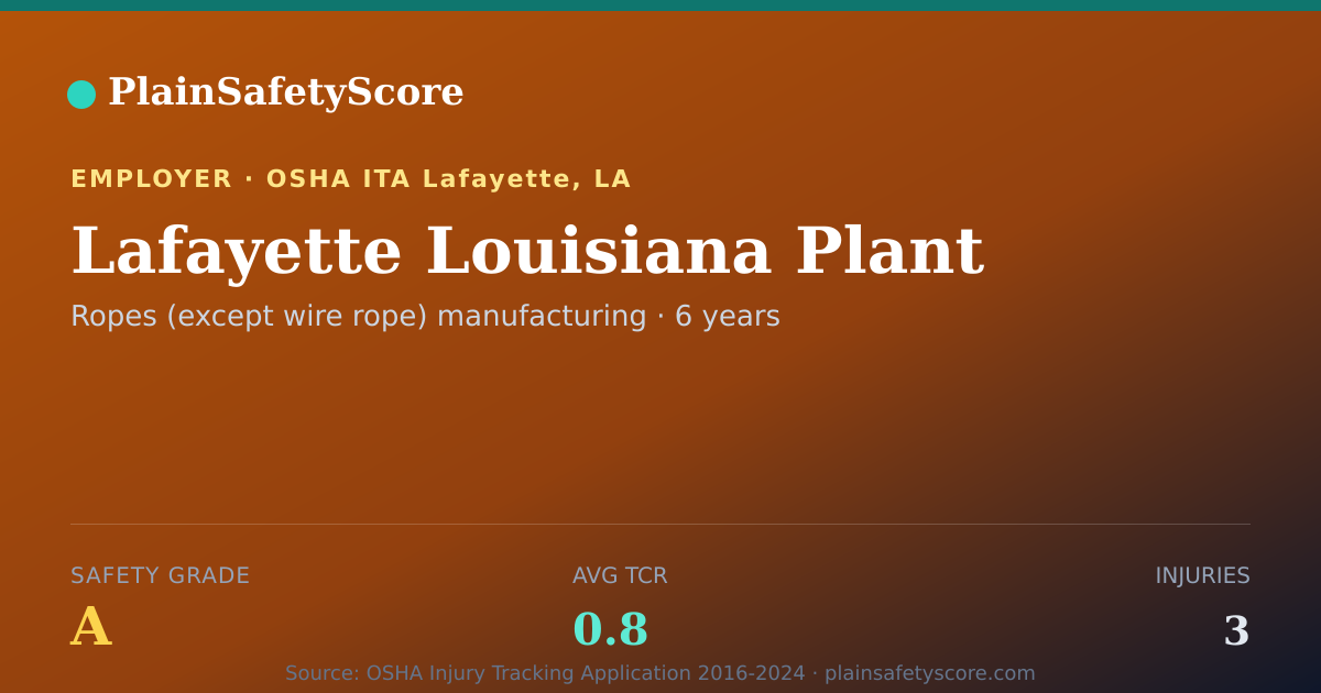 Shareable card for Lafayette Louisiana Plant Safety Grade A (TCR 0.8)