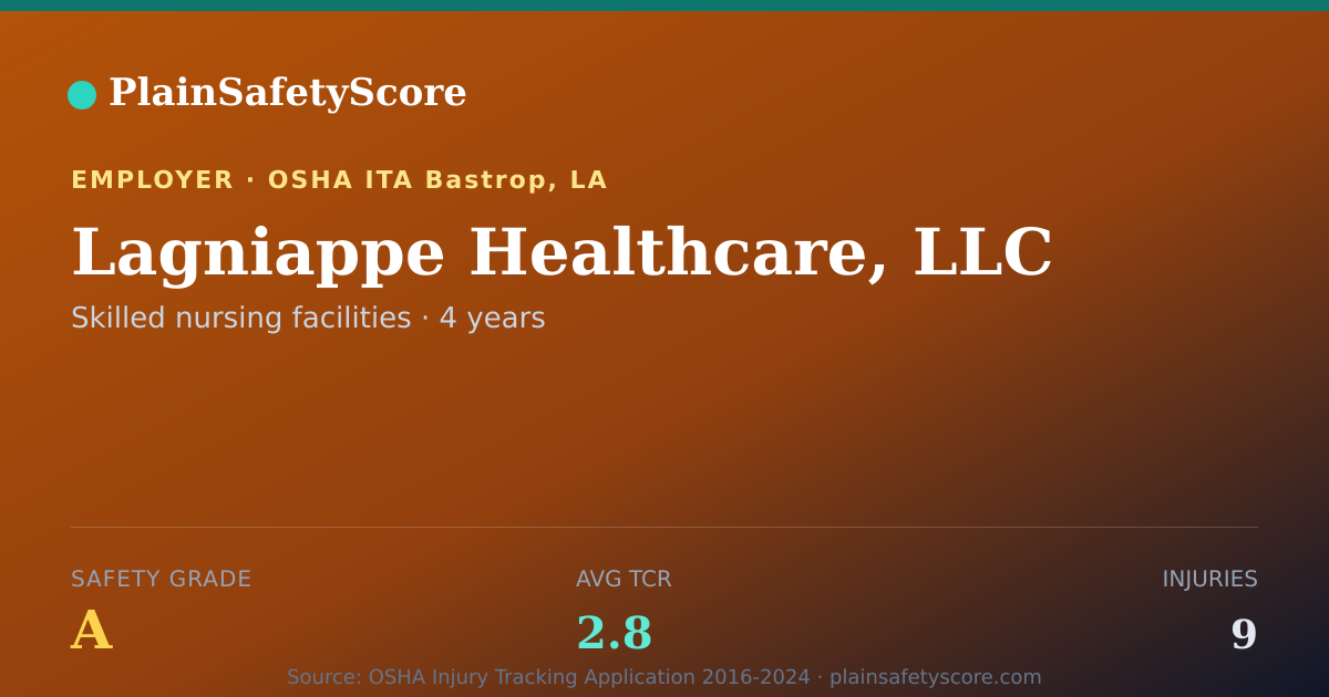 Shareable card for Lagniappe Healthcare, LLC Safety Grade A (TCR 2.8)