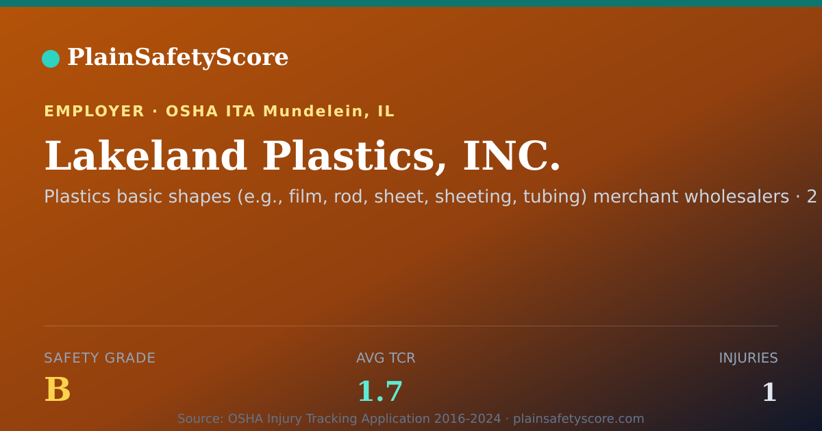 Shareable card for Lakeland Plastics, INC. Safety Grade B (TCR 1.7)
