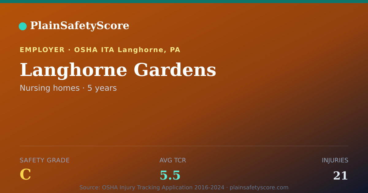 Shareable card for Langhorne Gardens Safety Grade C (TCR 5.5)