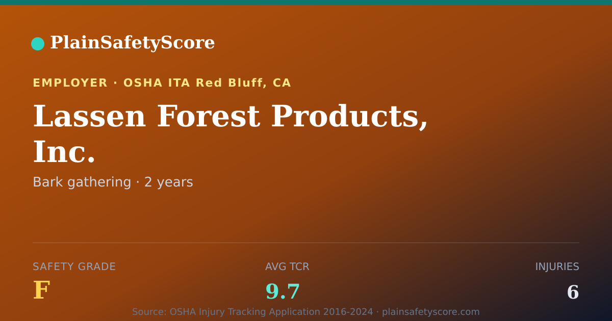 Shareable card for Lassen Forest Products, Inc. Safety Grade F (TCR 9.7)