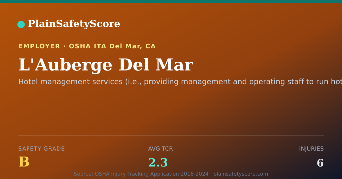 Shareable card for L'Auberge Del Mar Safety Grade B (TCR 2.3)