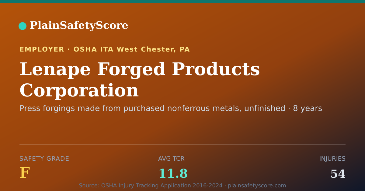 Shareable card for Lenape Forged Products Corporation Safety Grade F (TCR 11.8)