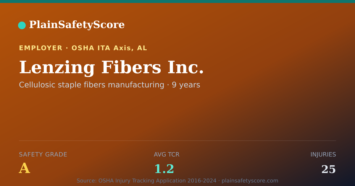 Shareable card for Lenzing Fibers Inc. Safety Grade A (TCR 1.2)