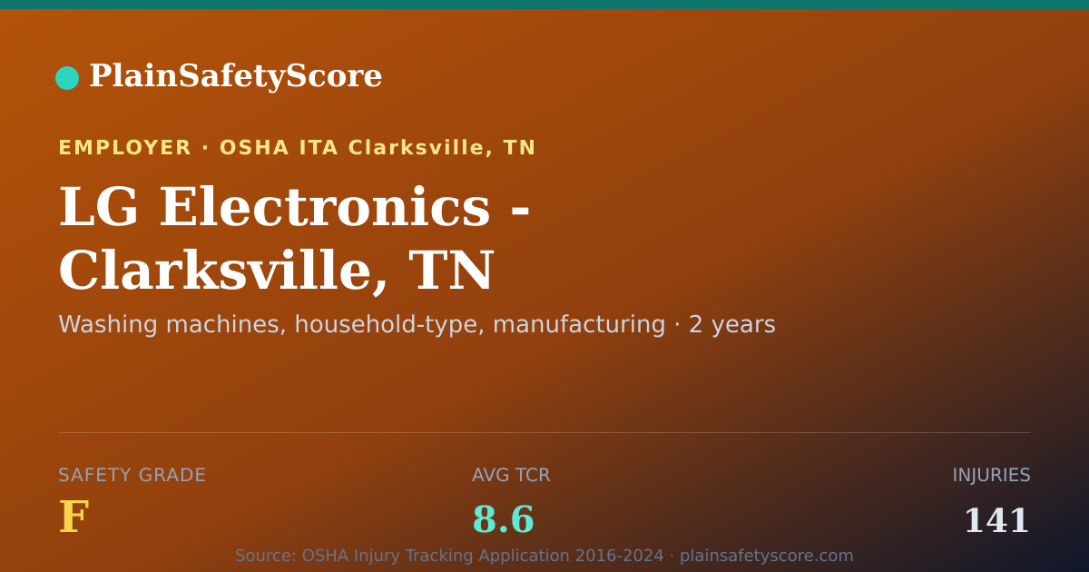 Shareable card for LG Electronics - Clarksville, TN Safety Grade F (TCR 8.6)