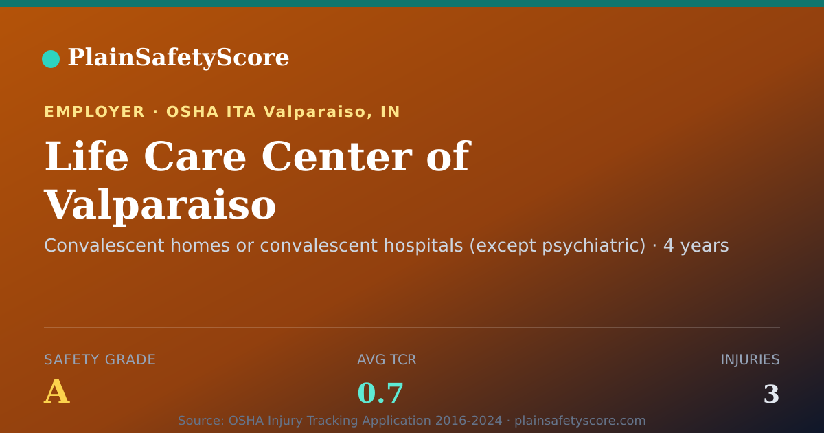 Shareable card for Life Care Center of Valparaiso Safety Grade A (TCR 0.7)