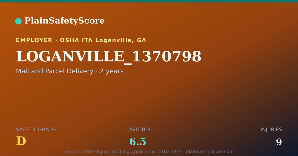 Shareable card for LOGANVILLE_1370798 Safety Grade D (TCR 6.5)