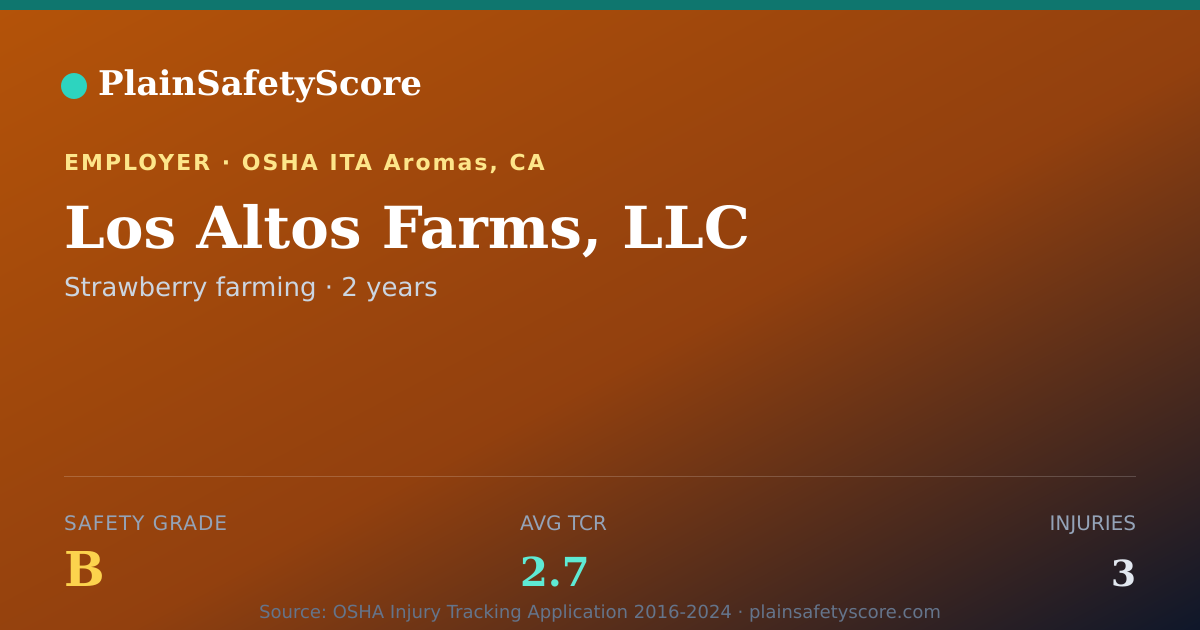 Shareable card for Los Altos Farms, LLC Safety Grade B (TCR 2.7)