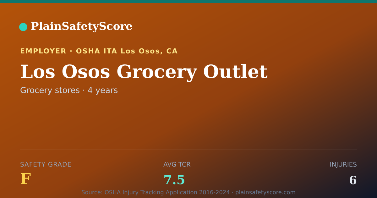Shareable card for Los Osos Grocery Outlet Safety Grade F (TCR 7.5)