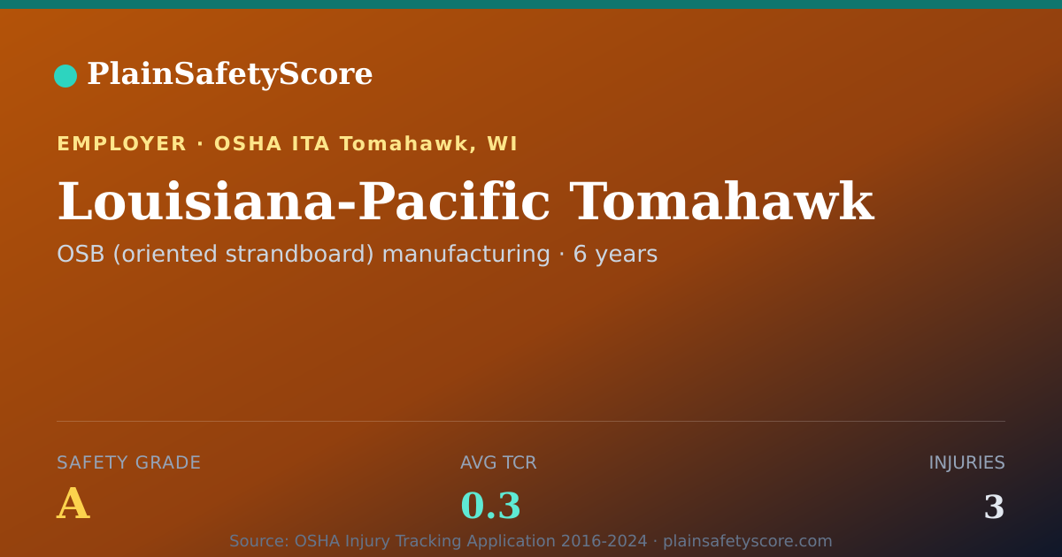 Shareable card for Louisiana-Pacific Tomahawk Safety Grade A (TCR 0.3)
