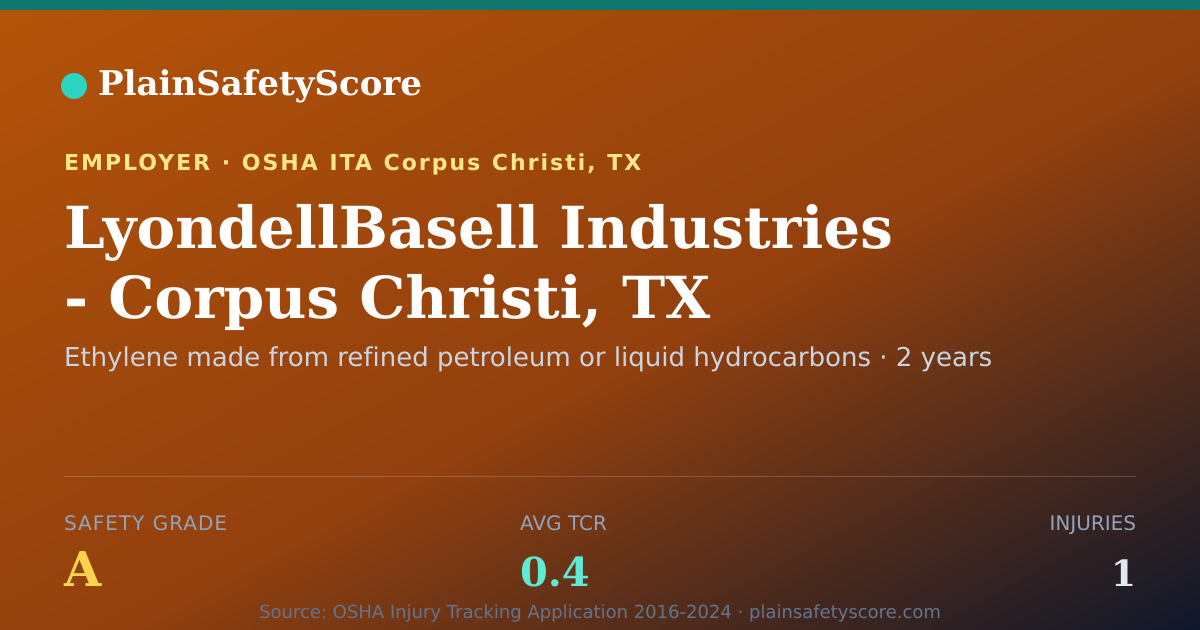 Shareable card for LyondellBasell Industries - Corpus Christi, TX safety grade