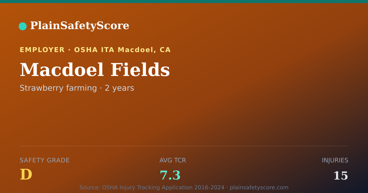Shareable card for Macdoel Fields Safety Grade D (TCR 7.3)