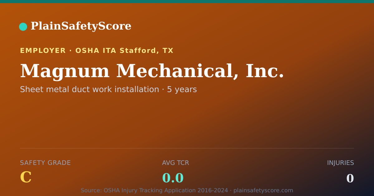 Shareable card for Magnum Mechanical, Inc. Safety Grade C (TCR 0.0)