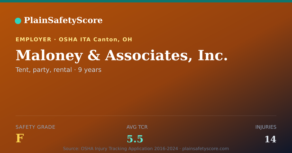 Shareable card for Maloney & Associates, Inc. Safety Grade F (TCR 5.5)