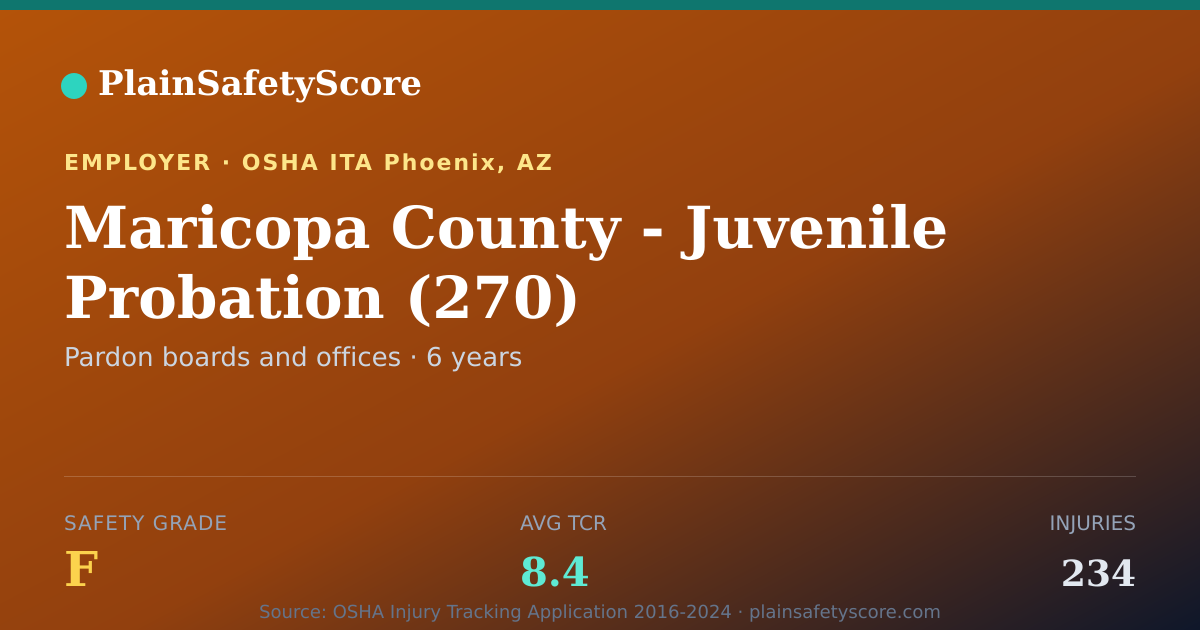 Shareable card for Maricopa County - Juvenile Probation (270) Safety Grade F