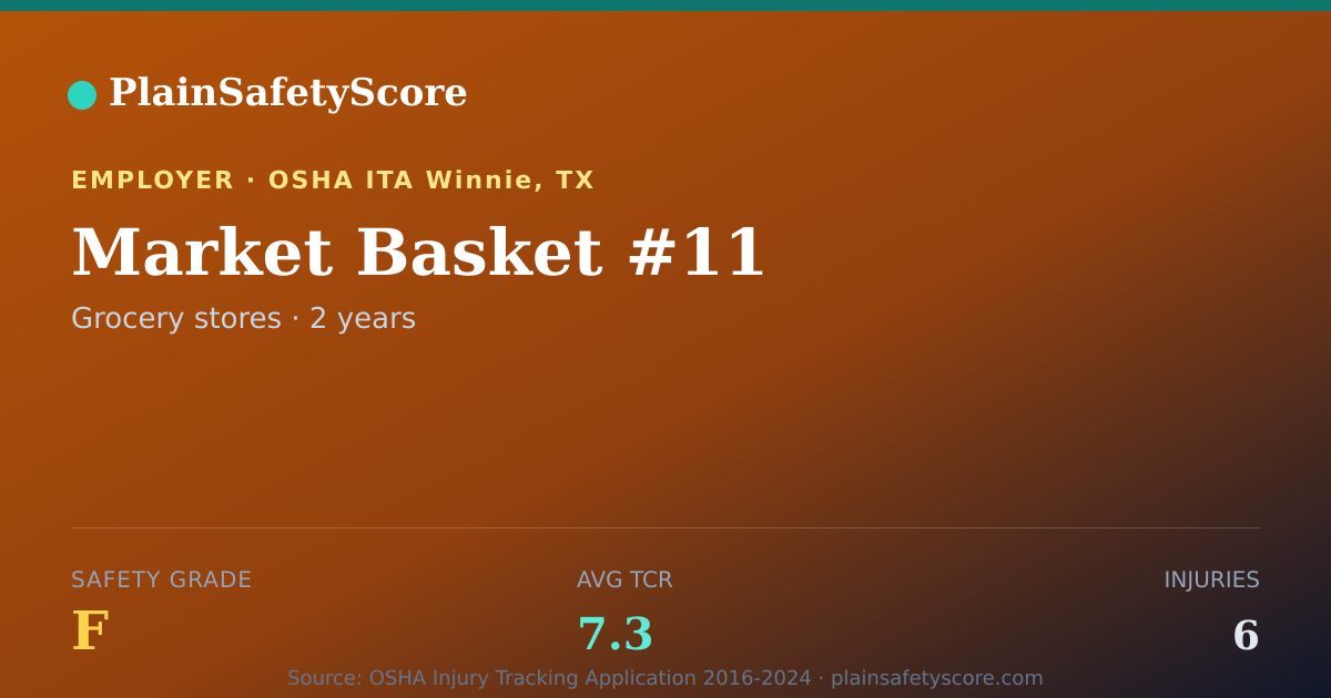 Shareable card for Market Basket #11 Safety Grade F (TCR 7.3)