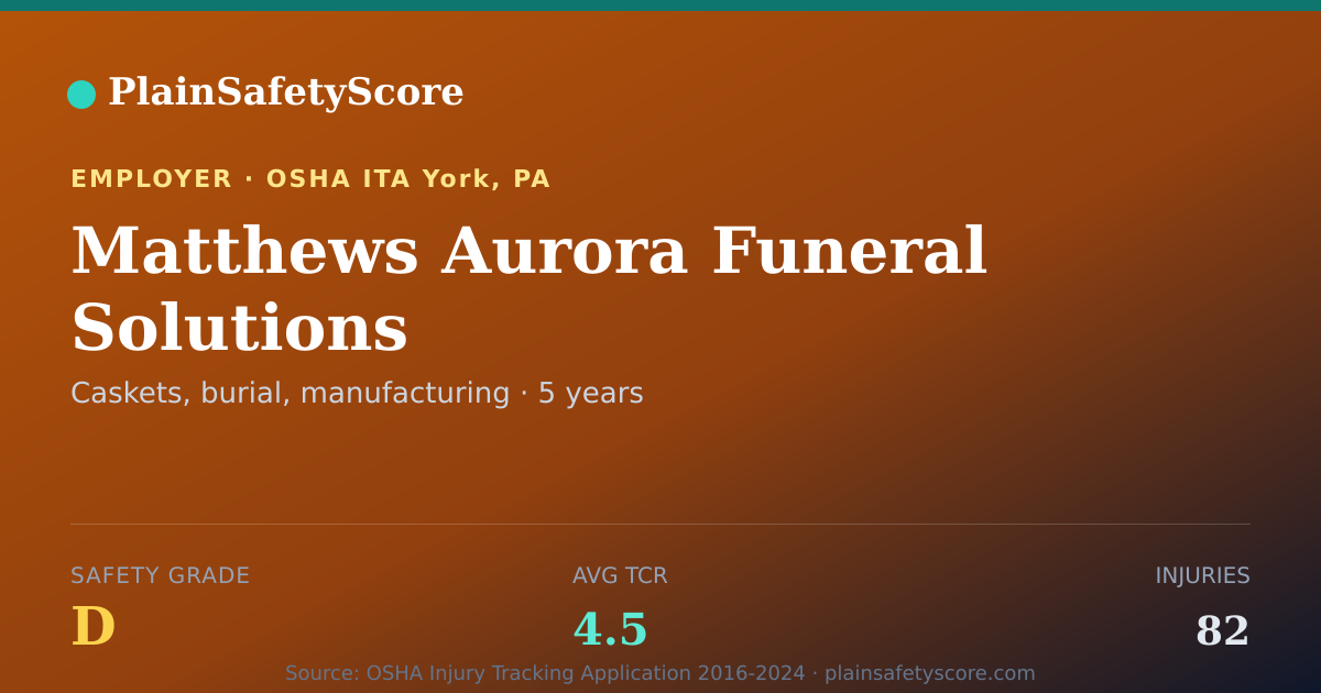 Shareable card for Matthews Aurora Funeral Solutions Safety Grade D (TCR 4.5)