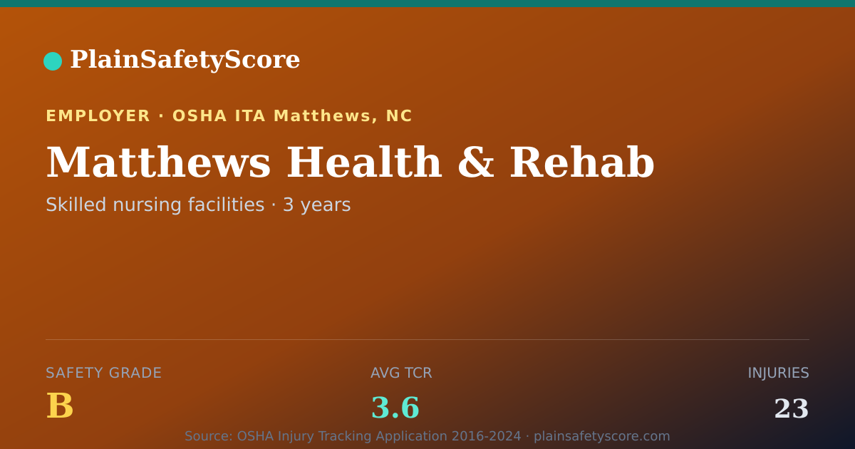 Shareable card for Matthews Health & Rehab Safety Grade B (TCR 3.6)